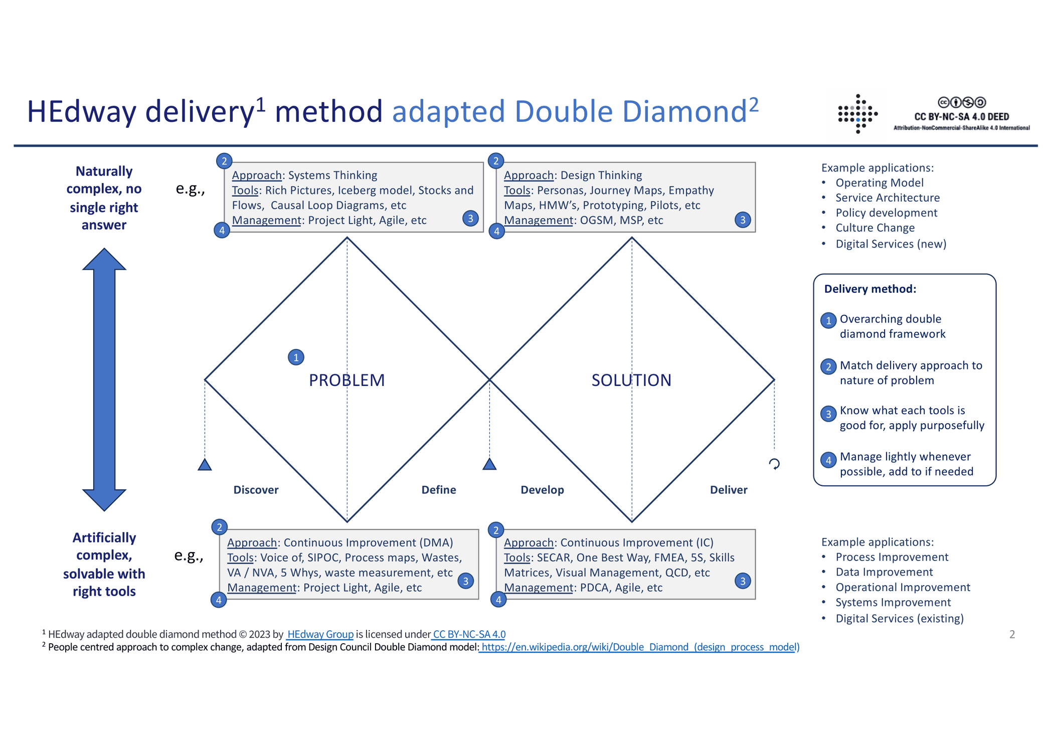 Diagram: HEdway delivery method adapted Double Diamond. A two-diamond model, Problem (Discover and Define) then Solution (Develop and Deliver), crossed with a vertical axis from naturally complex problems at the top to artificially complex problems at the bottom, giving recommended approaches, tools and management styles for each quadrant. The full content is described in text below the image.